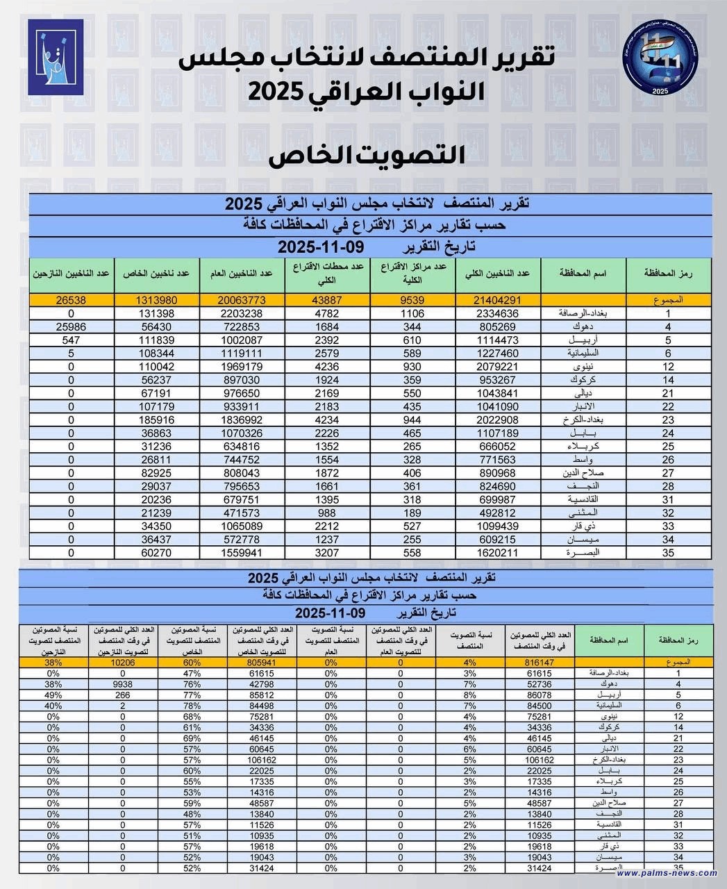 بالأرقام.. المفوضية تعلن التقرير النصفي للتصويت الخاص لانتخابات مجلس النواب